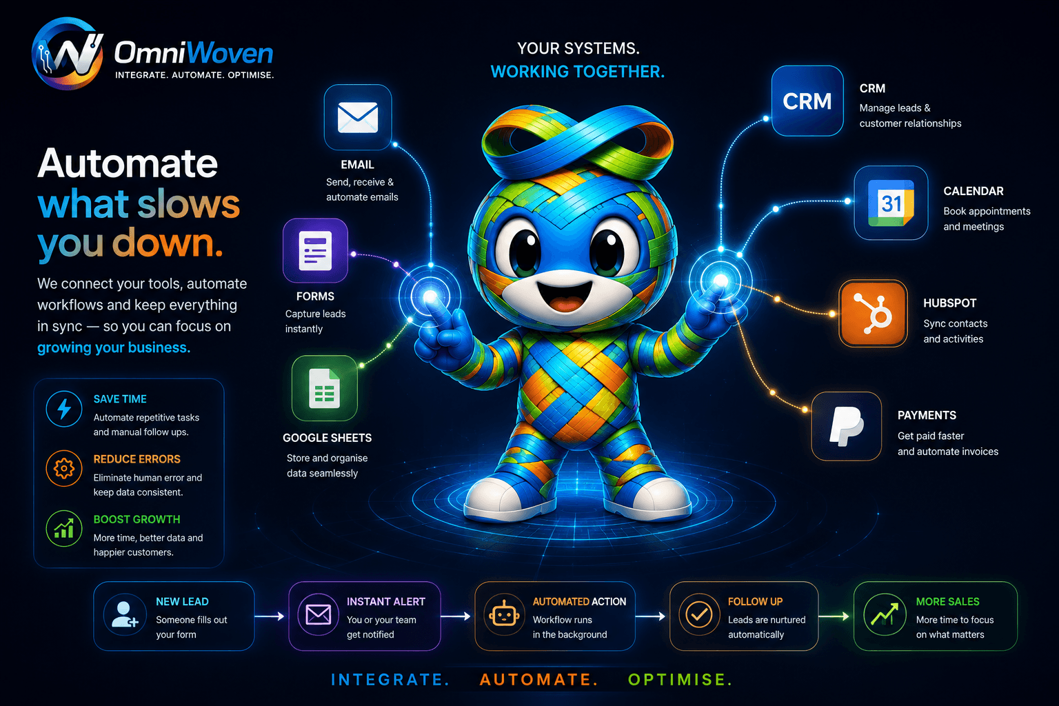 OmniWoven connects your tools and automates workflows — email, CRM, payments and more